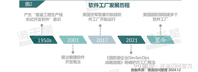 IT新語 | 軟件工廠 顛覆傳統路徑，構建用戶協同與持續開發的新范式